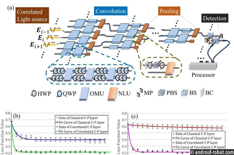 Классическая оптическая нейронная сеть демонстрирует «квантовое ускорение»